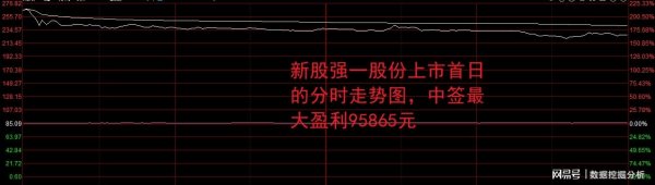 广东股票配资开户 又是大肉签！新股强一股份上市大涨，中签股民最大盈利95865元！